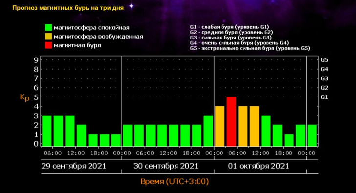 Магнитные бури в июне 2022 года. расписание магнитных бурь на июнь 2022 года по дням и часам. как подготовиться к магнитным бурям. что нельзя делать во время магнитных бурь