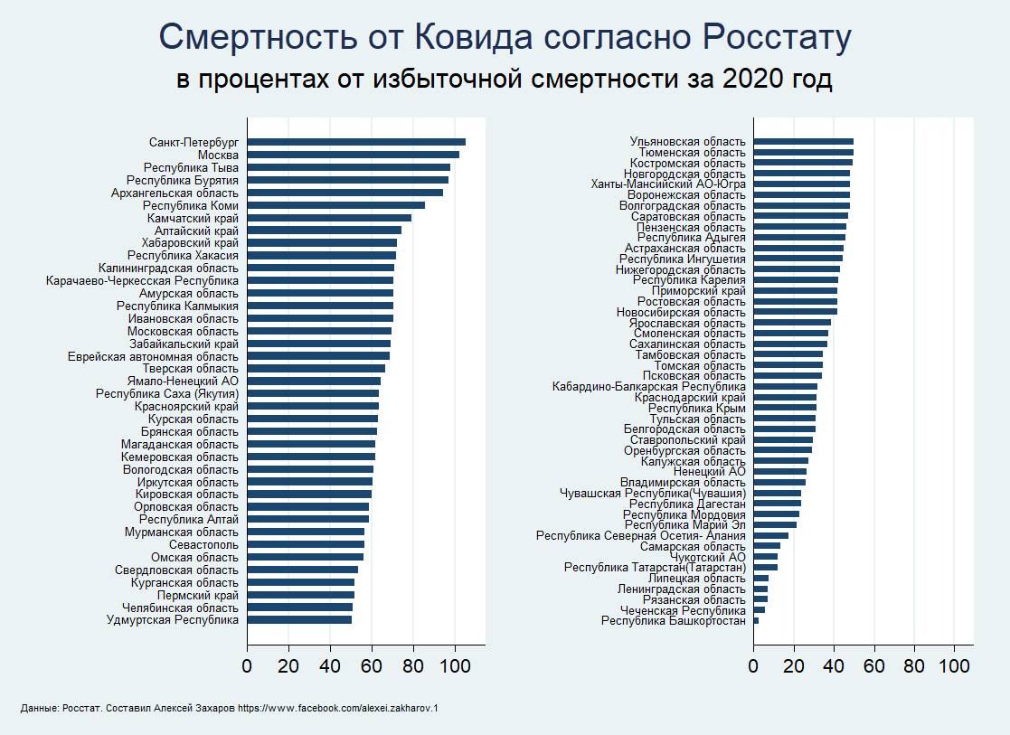 Смертность от коронавируса по возрасту в мире, россии в 2020 году