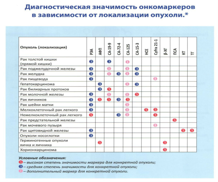 Анализ на онкомаркеры. роль в диагностике рака • русский доктор