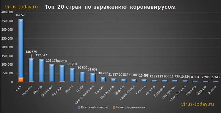 Сколько погибших коронавирусом в россии. График коронавируса в России в 2020 году. Статистика коронавируса в мире график. Статистика по заболеваемости в мире. Коронавирус статистика в мире по странам.