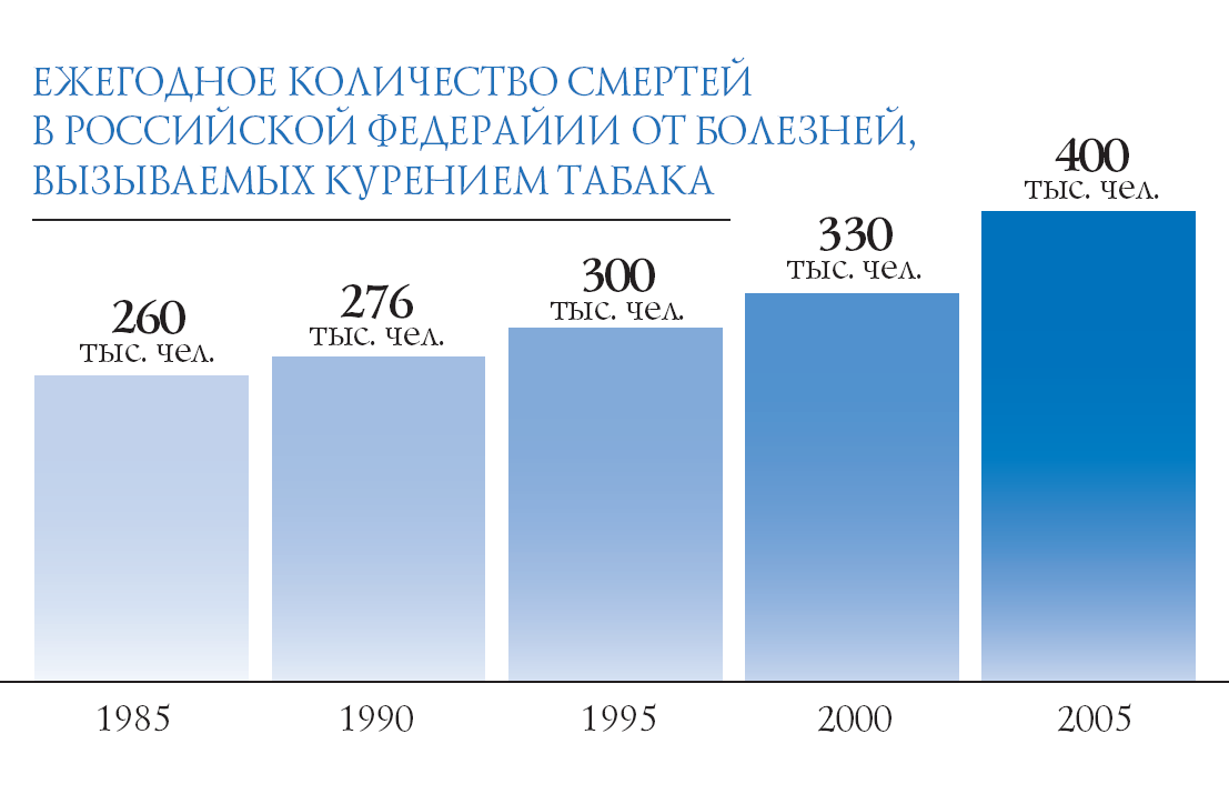 Сколько в мир сигарет. Статистика смертей от курения. Статистика смертности от курения в мире. Статистика смертности от курения в России 2020. Статистика смерти от курения в мире.