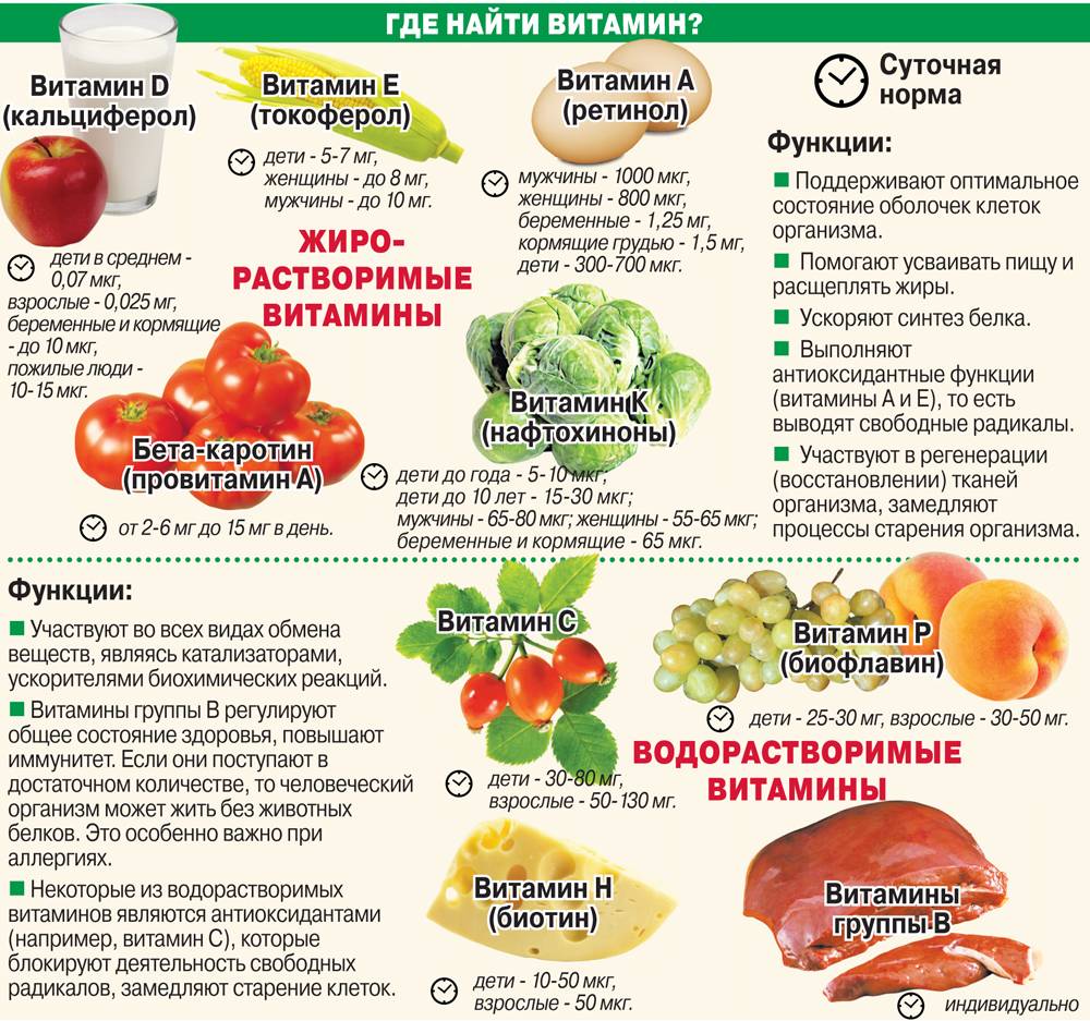 Фрукты и их витамины
