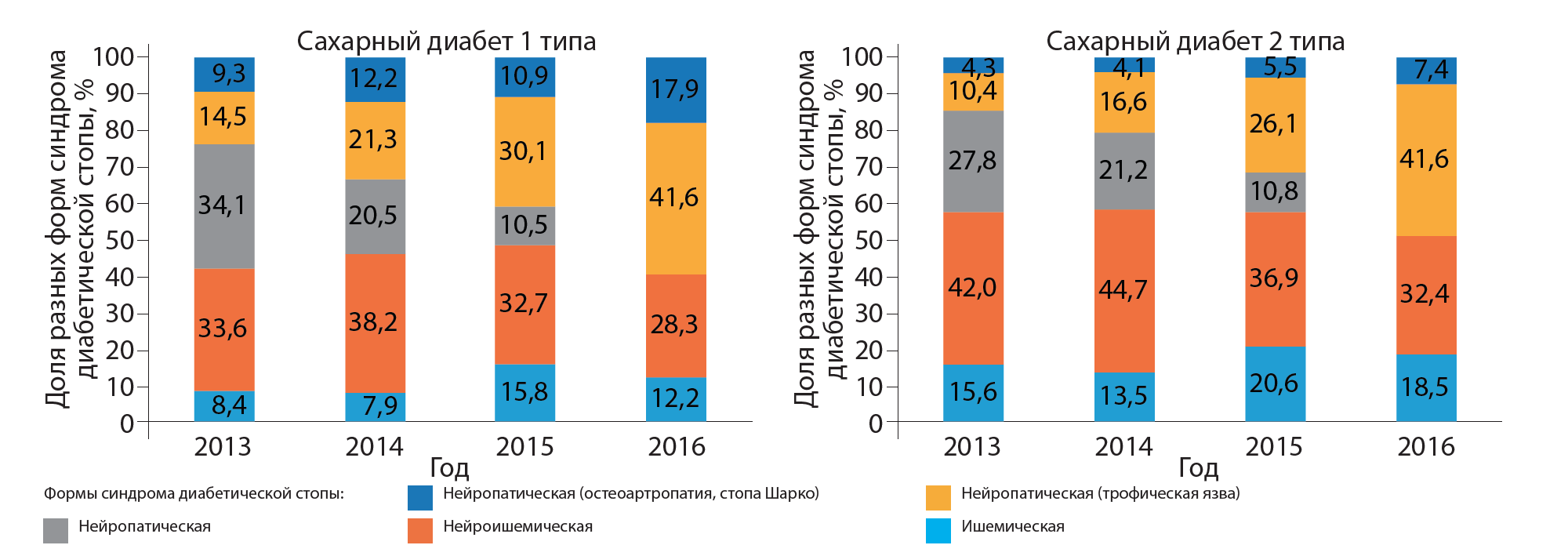 Статистика диабета в россии