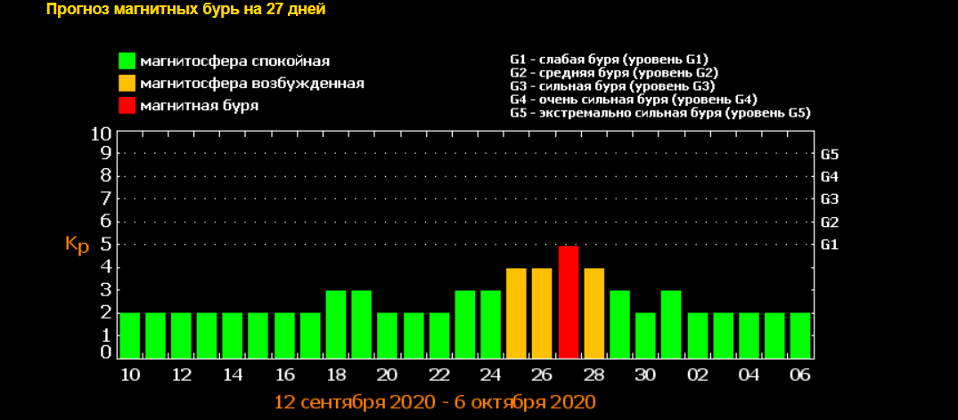 Магнитные бури в марте 2024г расписание самара. Уровни магнитных бурь таблица. Магнитные бури 2022. Прогнозирование магнитных бурь. Магнитная буря в Москве.
