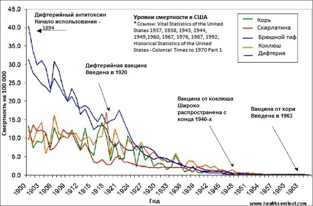 Число вакцин. Смертность от дифтерии в России по годам. Статистика смертей от вакцинации. Смертность от оспы. Статистика смертности от прививки.